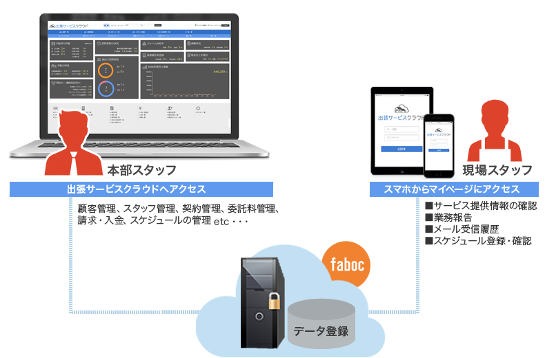 出張サービスクラウドの仕組み