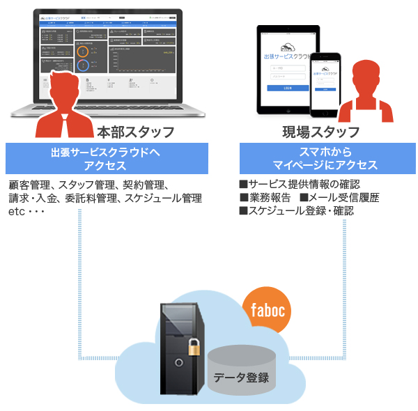 出張サービスクラウドの仕組み